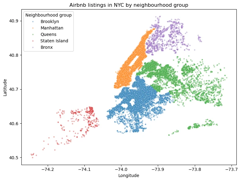 Scatter plot of NYC Airbnb listings coloured by borough