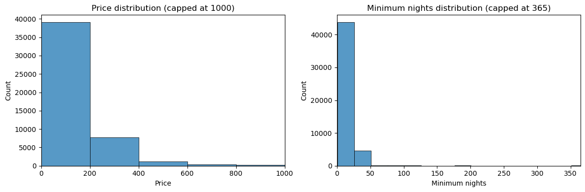 Price and minimum nights distributions