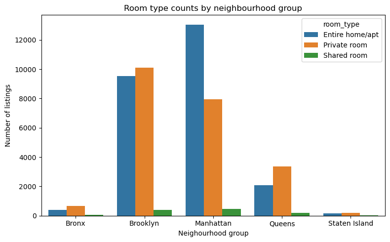 Room type counts by borough