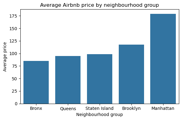 Average Airbnb price by borough