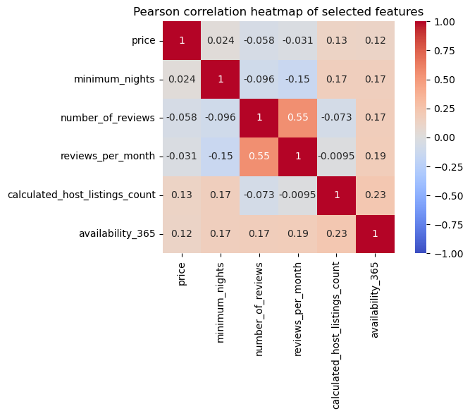 Pearson correlation heatmap