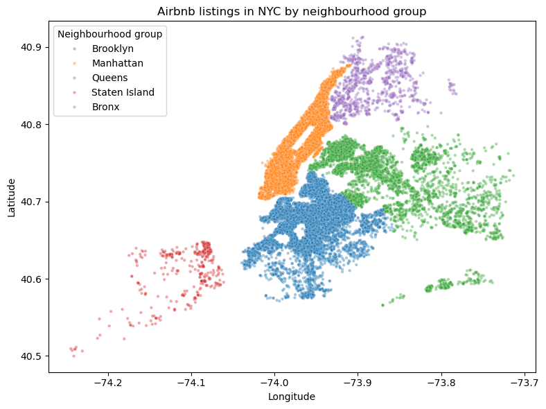 Scatter plot of NYC Airbnb listings colored by borough