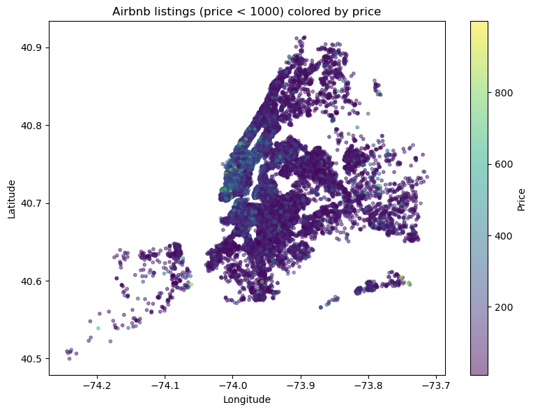 Scatter plot of NYC Airbnb listings colored by price