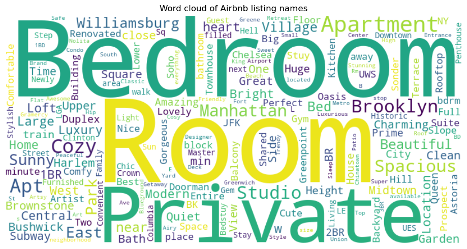 Word cloud of Airbnb listing names