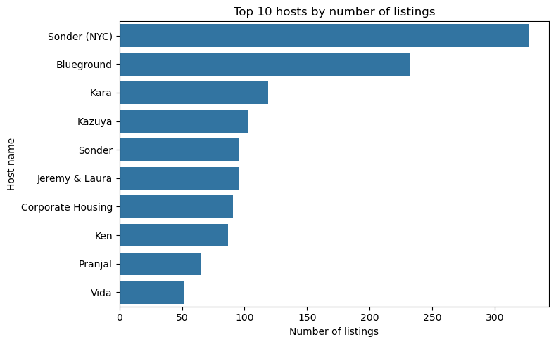 Top 10 hosts by number of listings