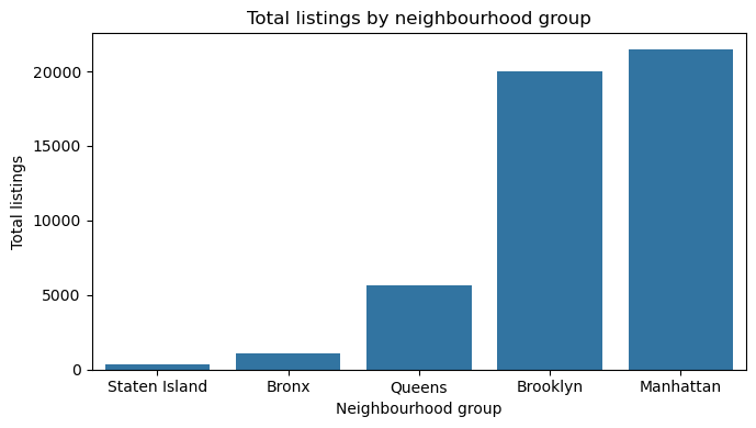 Total listings by borough